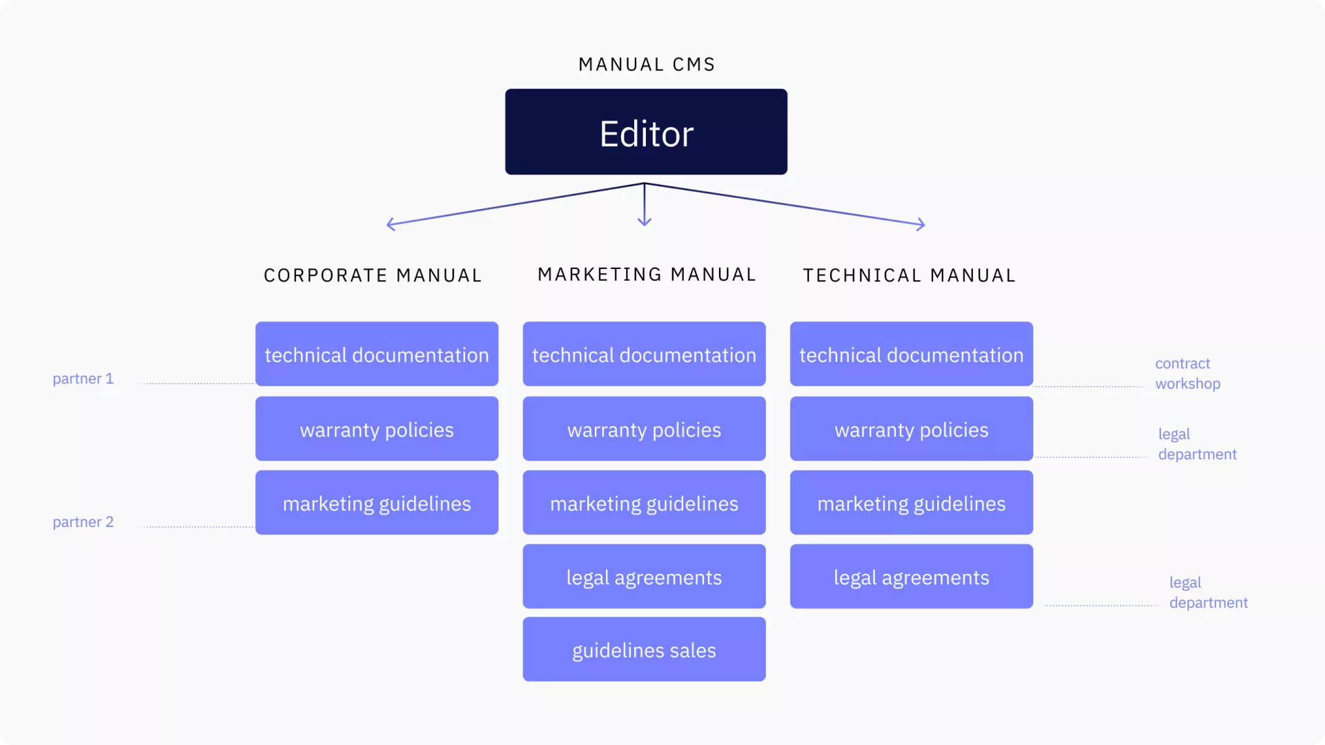 Diagrammartige Darstellung der Funktionsweise des Manual CMS